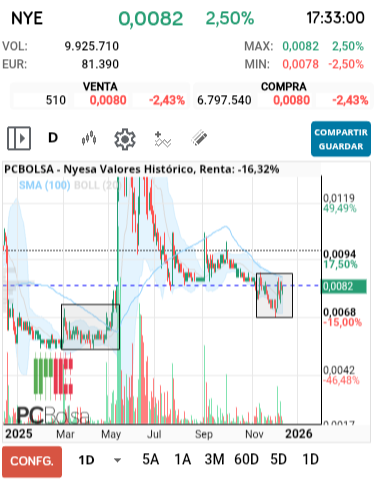 grafico de la accion Nyesa Valores
