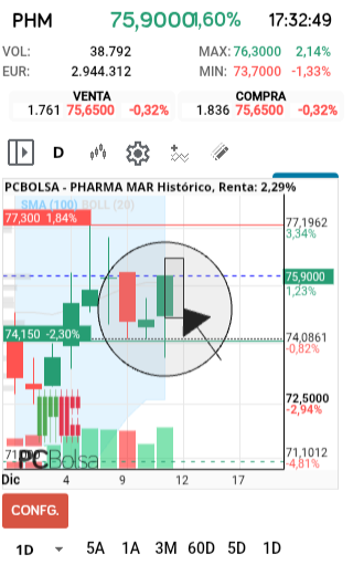 grafico de la accion Pharma Mar