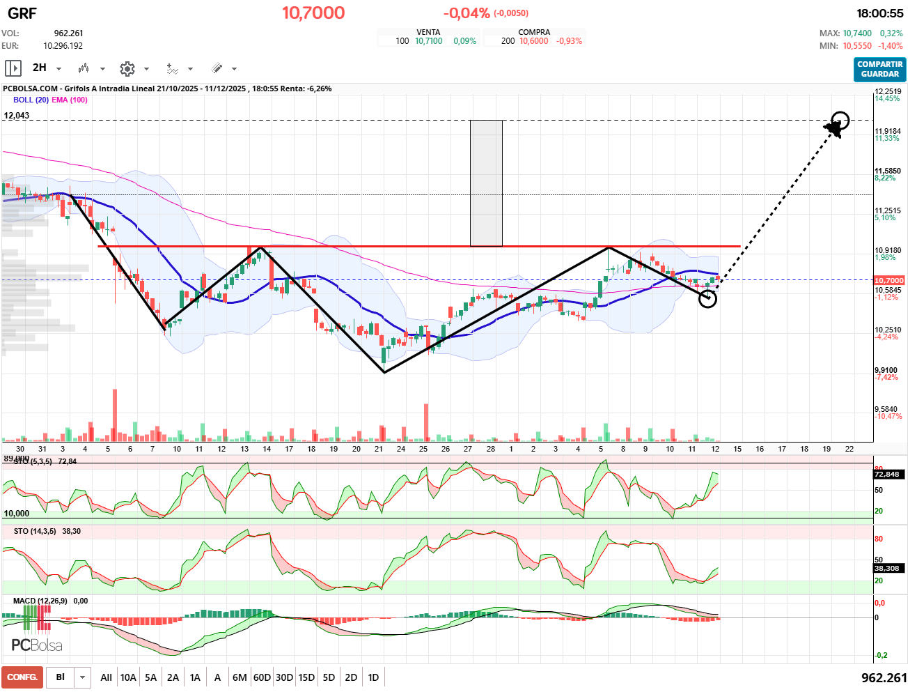 grafico de la accion Grifols A