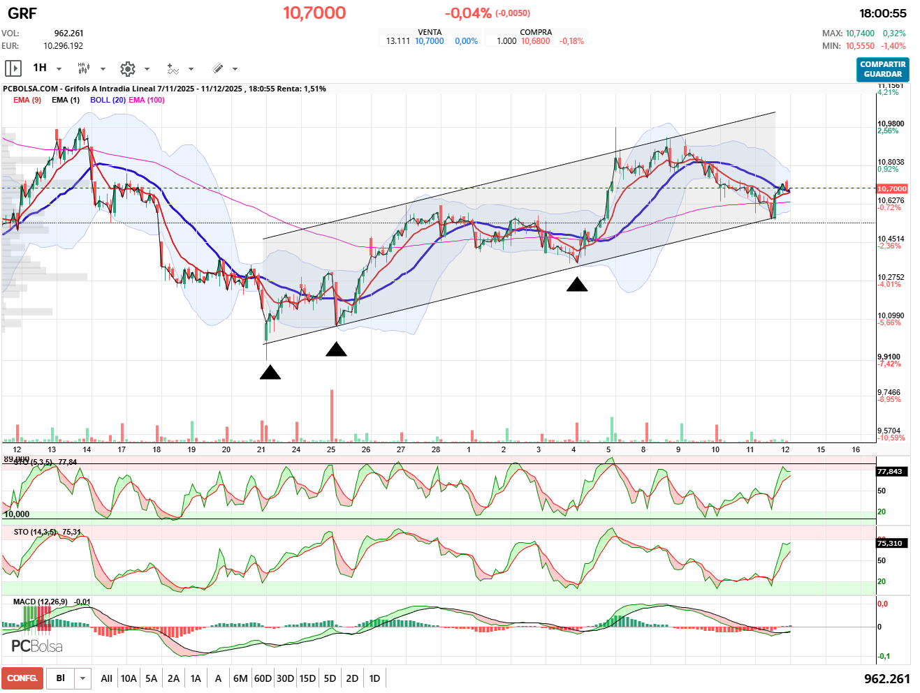 grafico de la accion Grifols A