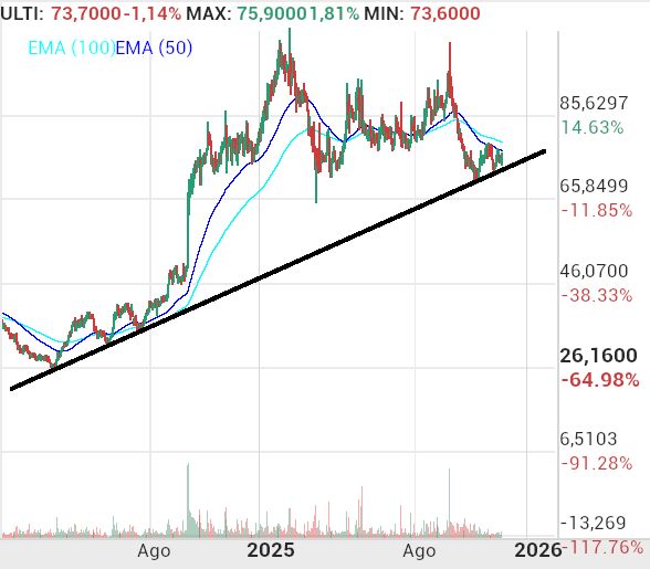 grafico de la accion indio oo