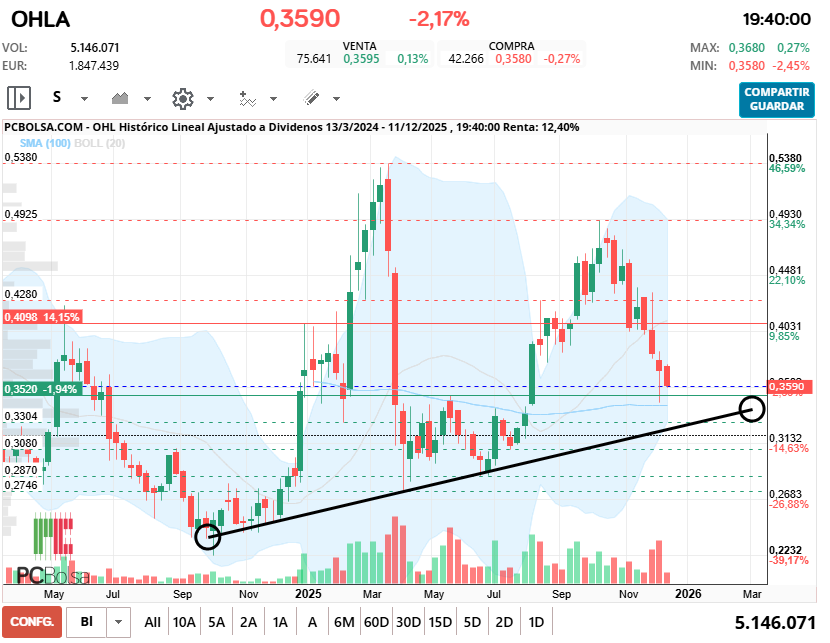 grafico de la accion cayman