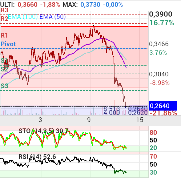 grafico de la accion proace