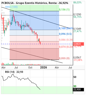 grafico de la accion alvaropc
