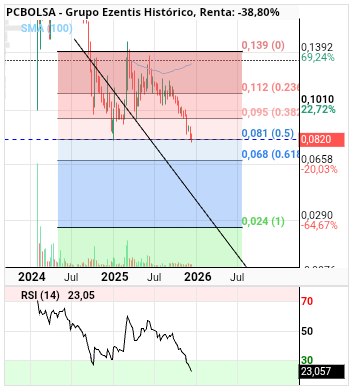grafico de la accion alvaropc