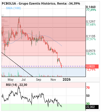 grafico de la accion alvaropc
