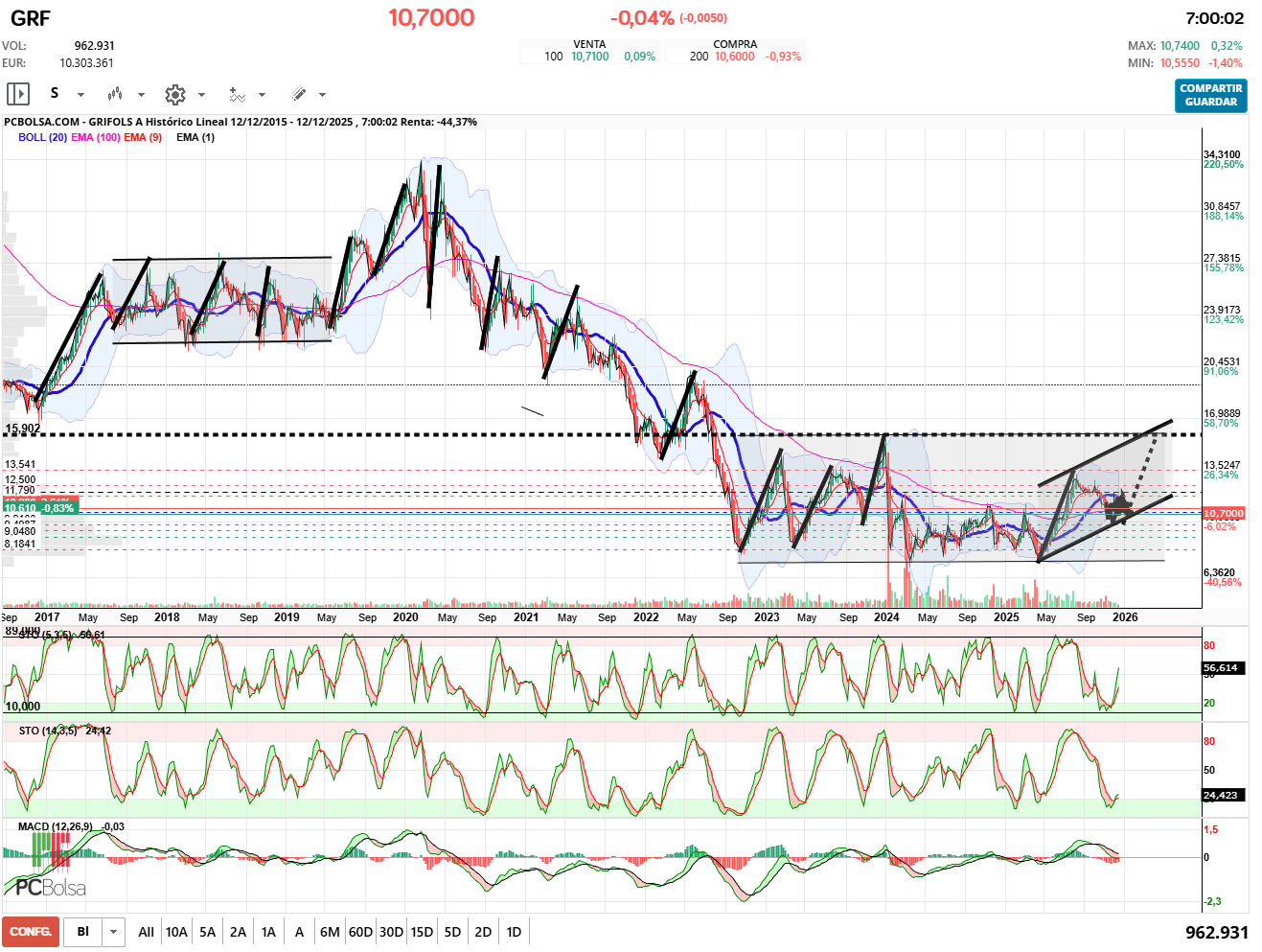 grafico de la accion pueyo
