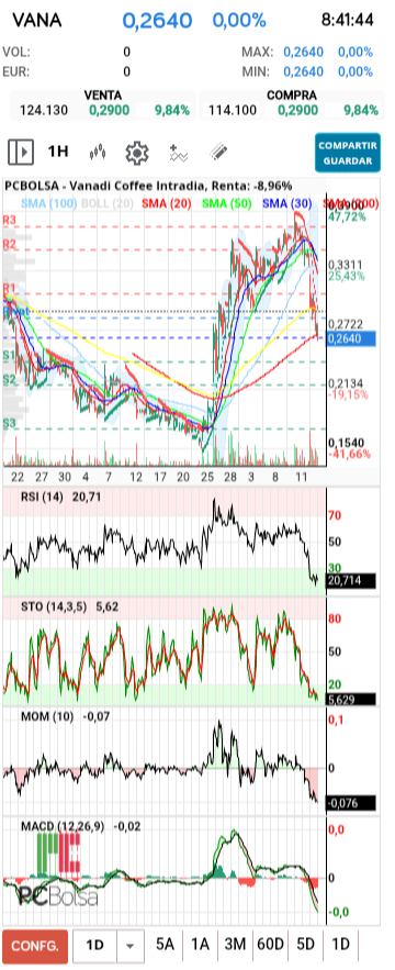 grafico de la accion Vanadi Coffee