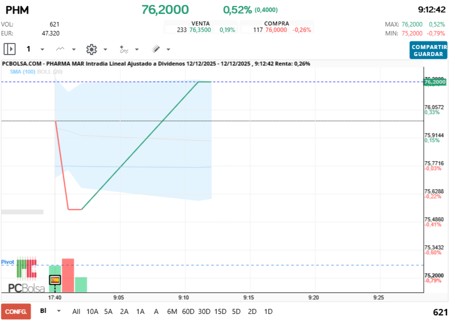 grafico de la accion Pharma Mar