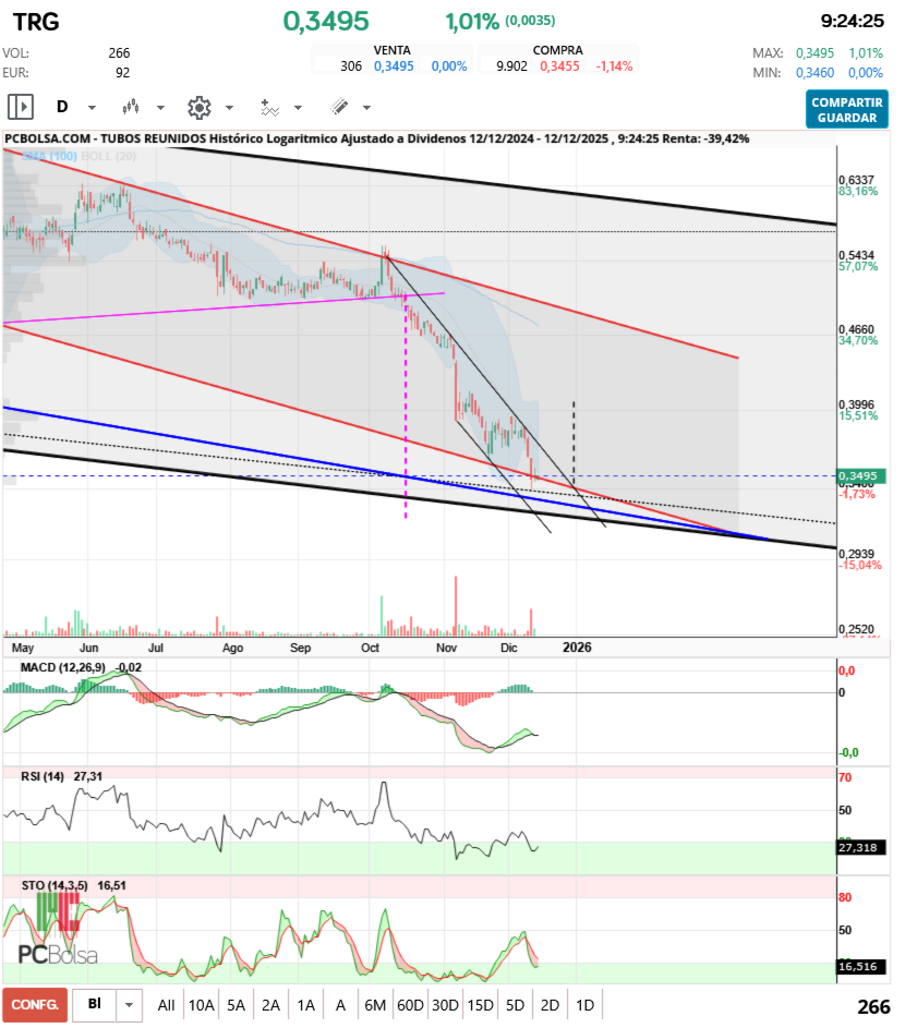 grafico de la accion aliasxxx