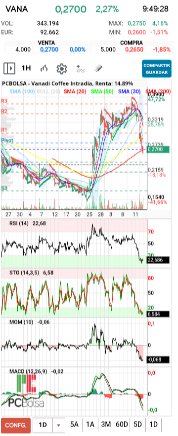 grafico de la accion Vanadi Coffee
