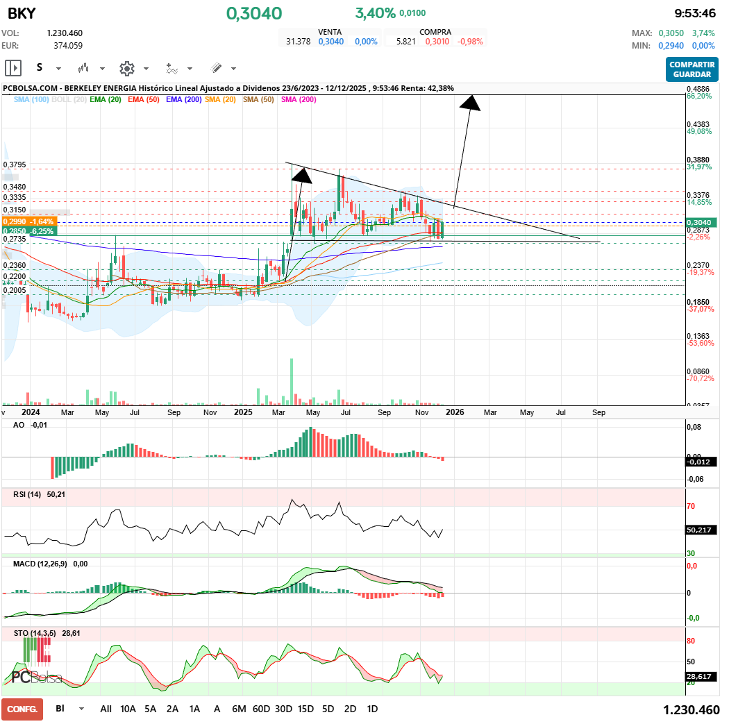 grafico de la accion maestro splinter