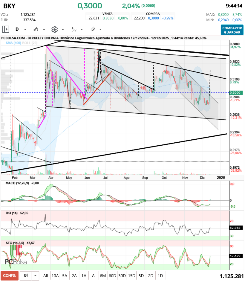 grafico de la accion aliasxxx