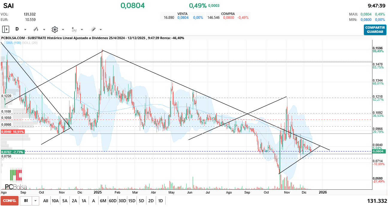 grafico de la accion Substrate