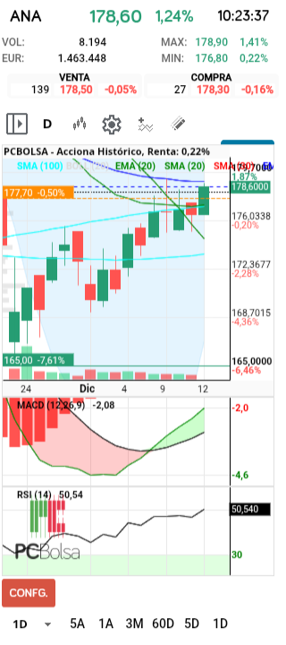 grafico de la accion henr77