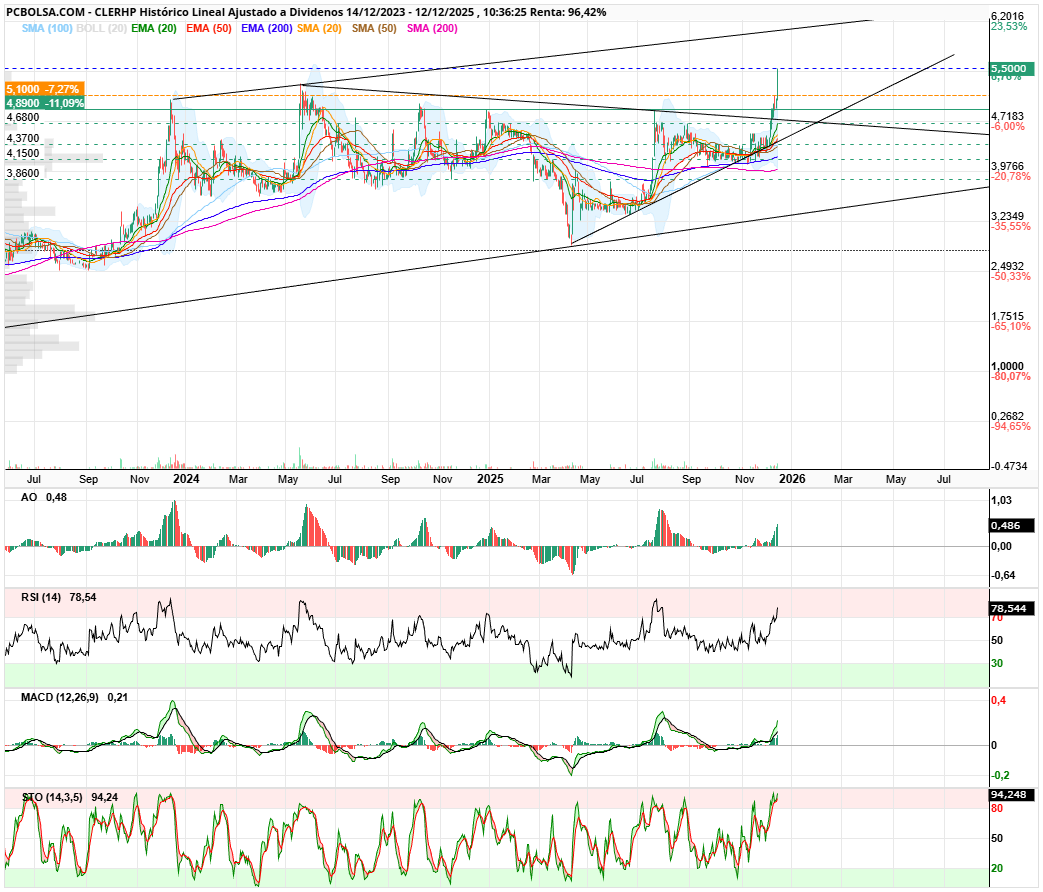 grafico de la accion maestro splinter