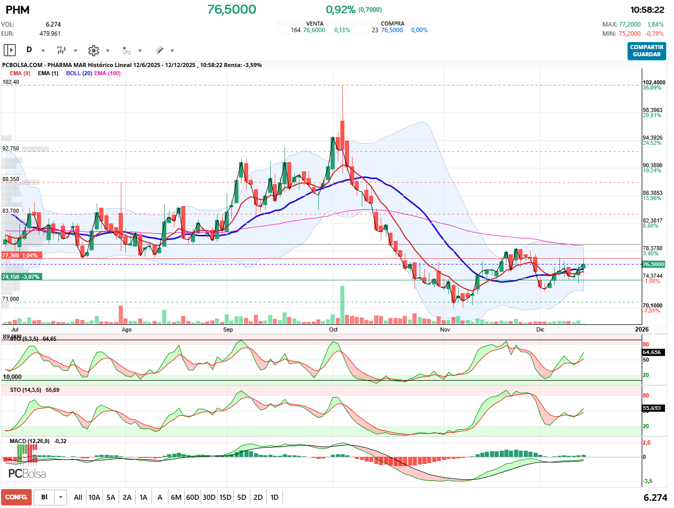 grafico de la accion pueyo
