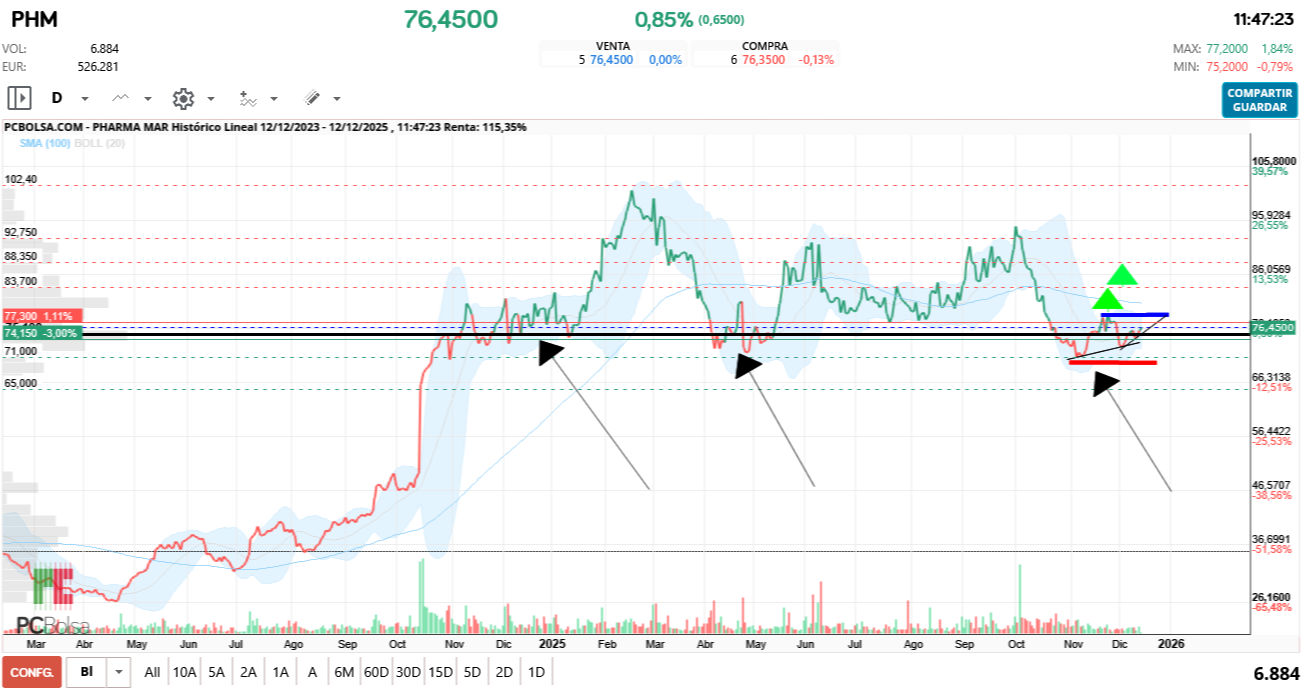 grafico de la accion Pharma Mar