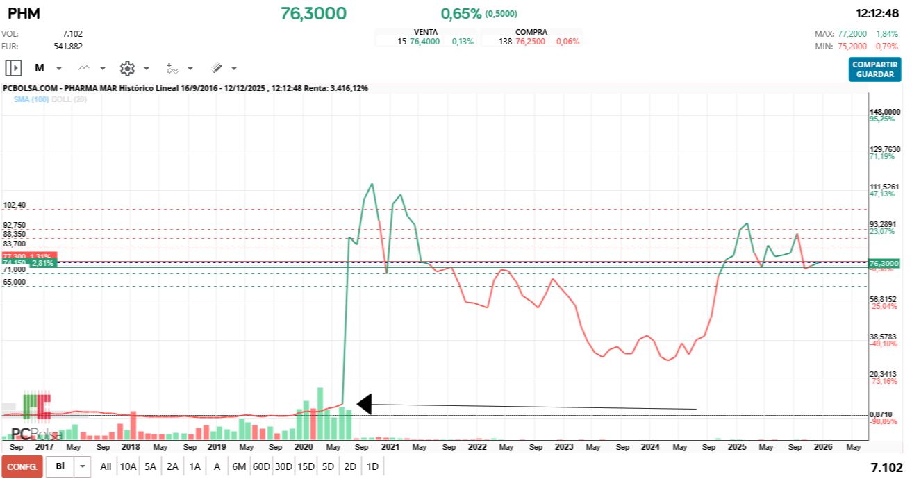 grafico de la accion futurosolar