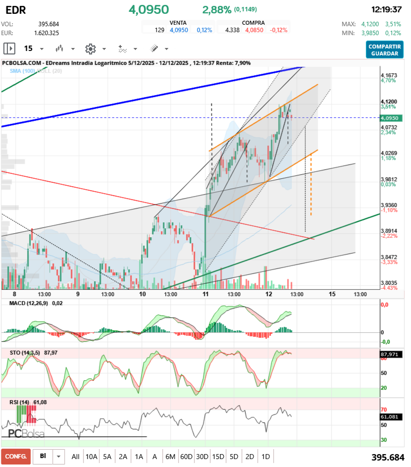 grafico de la accion aliasxxx