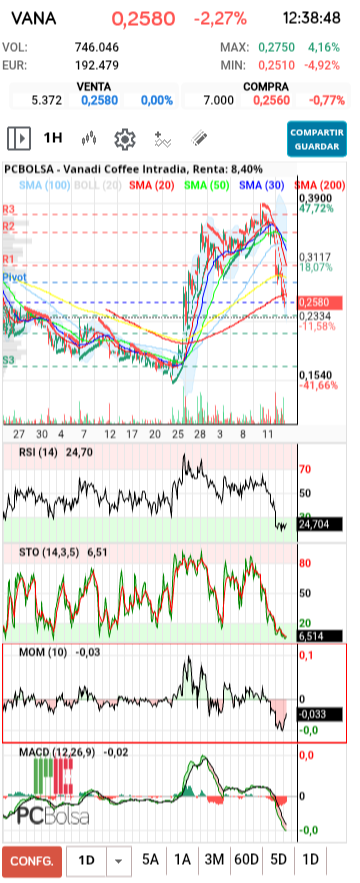 grafico de la accion txinguu
