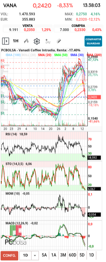 grafico de la accion Vanadi Coffee