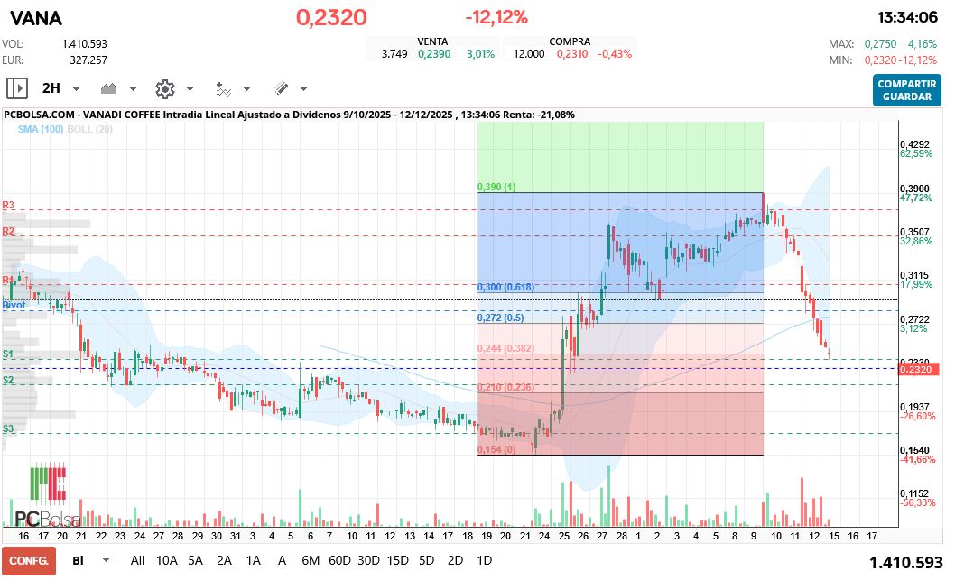 grafico de la accion hgf16