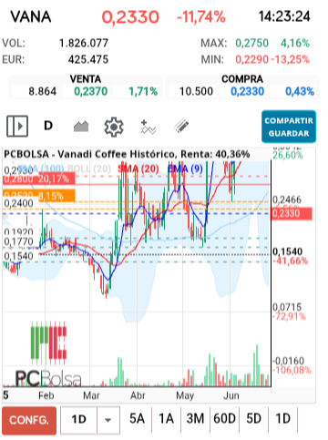 grafico de la accion txinguu