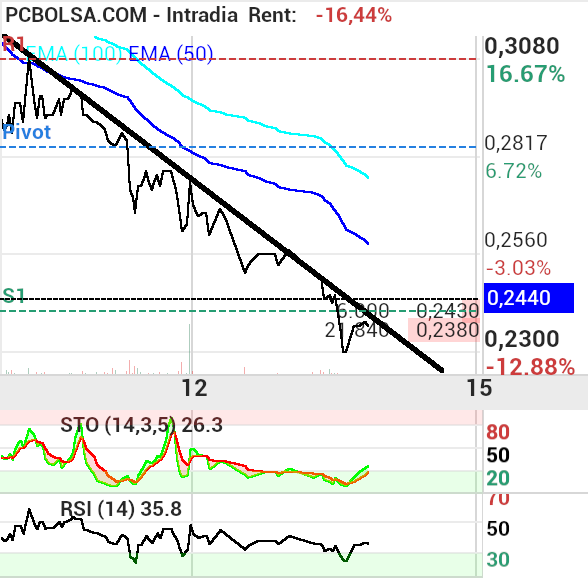 grafico de la accion proace