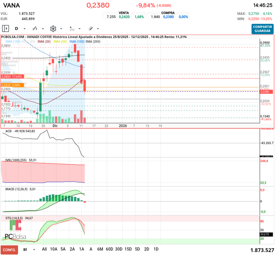 grafico de la accion Vanadi Coffee