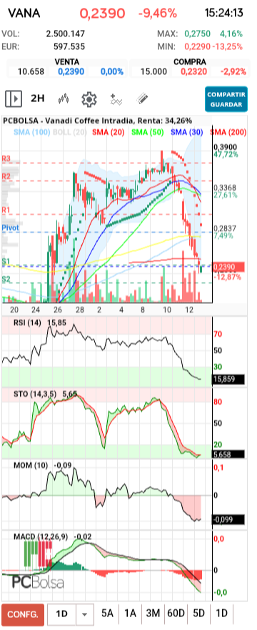 grafico de la accion Vanadi Coffee