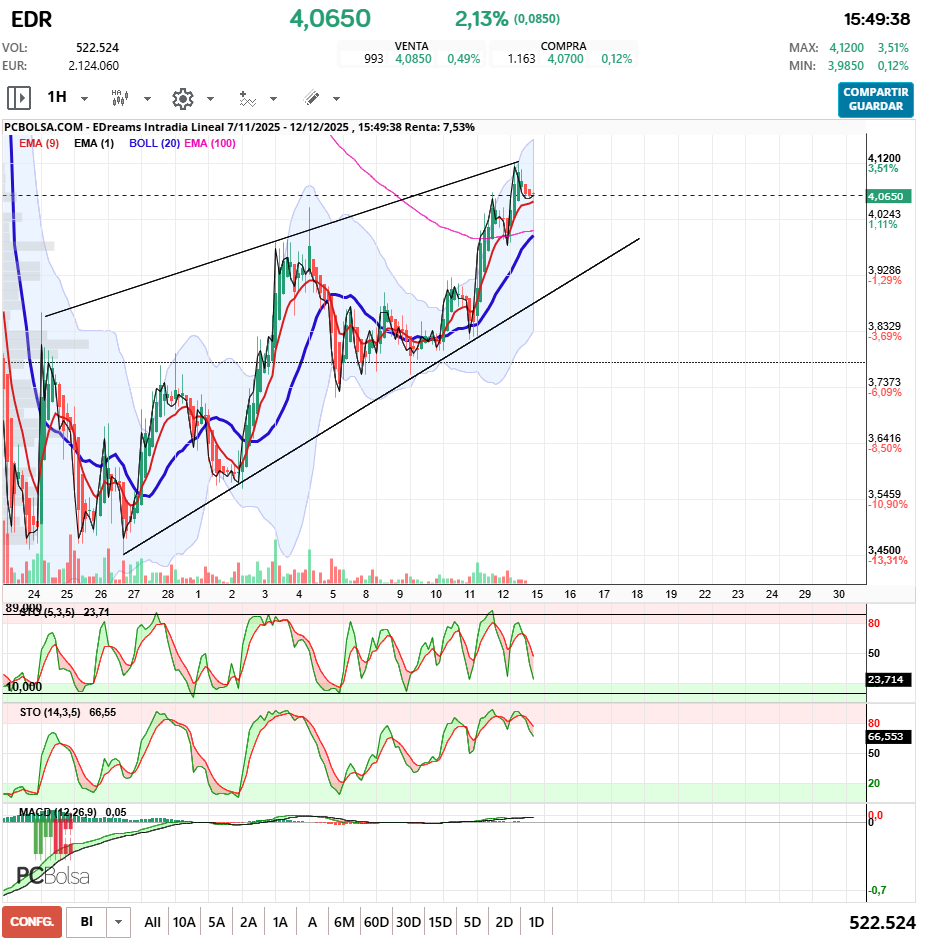 grafico de la accion pueyo