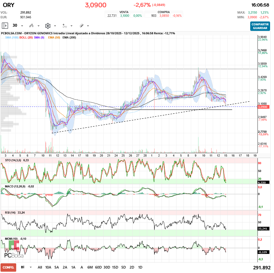grafico de la accion Oryzon Genomics
