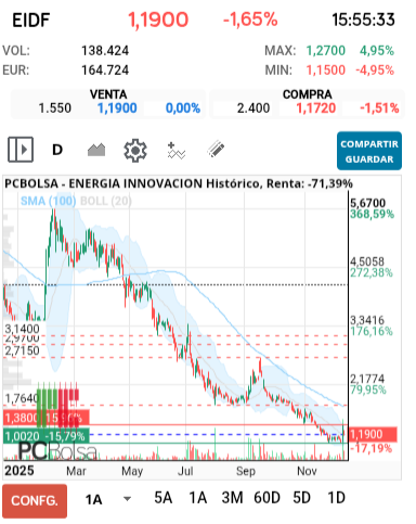 grafico de la accion ENERGIA INNOVACION