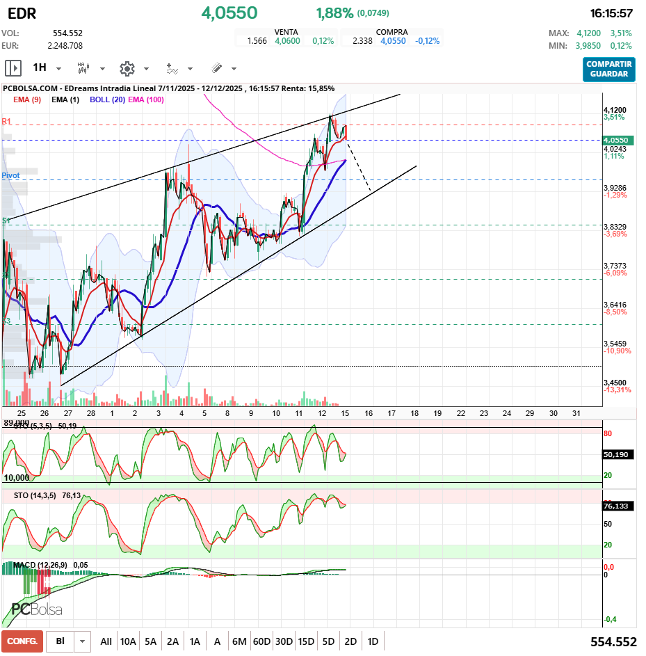 grafico de la accion pueyo