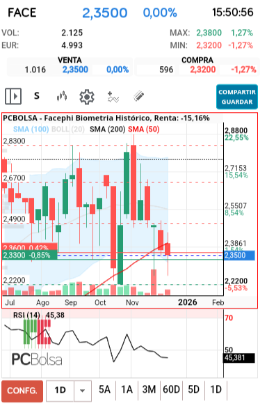 grafico de la accion Facephi Biometria