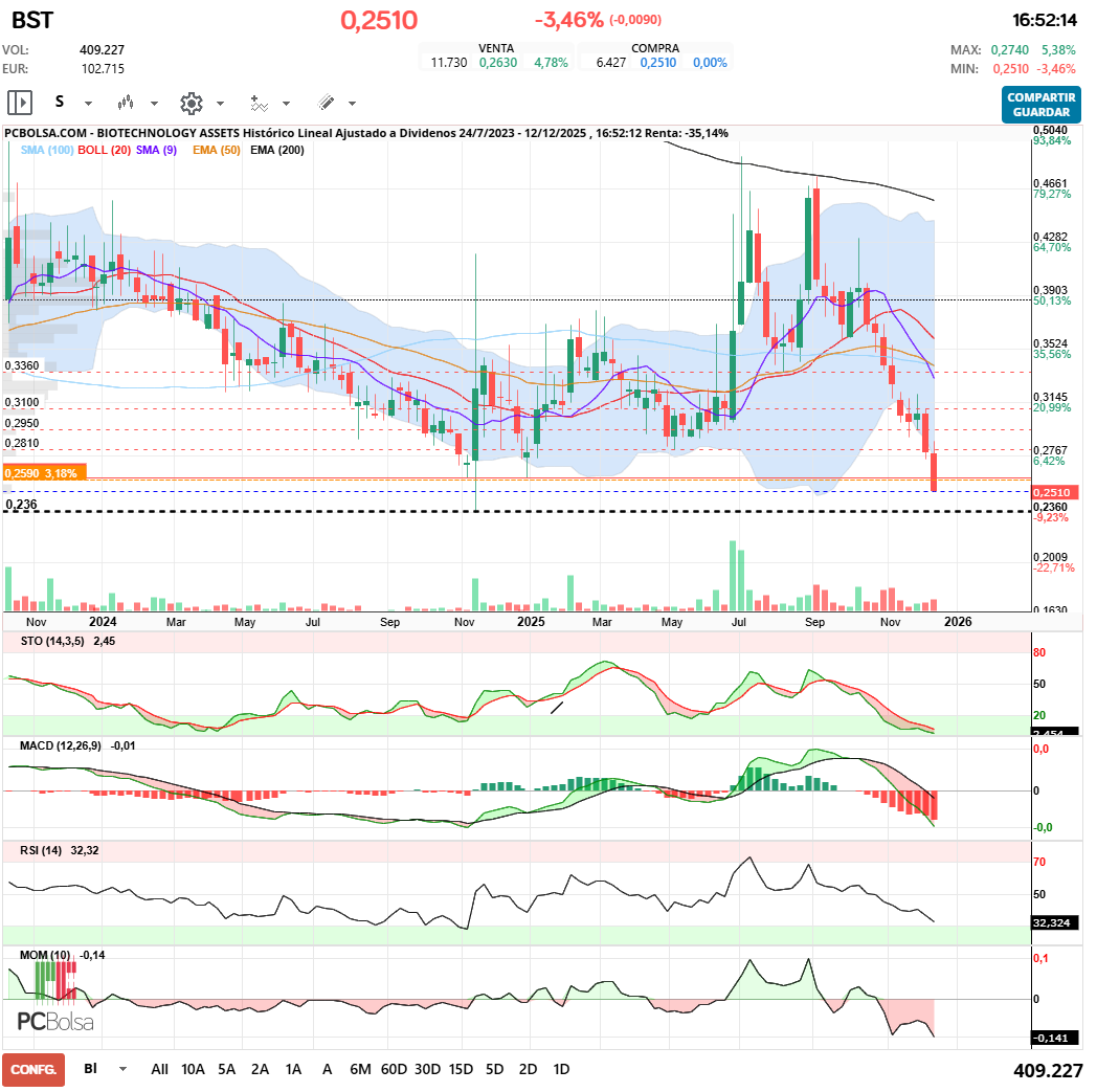 grafico de la accion BIOTECHNOLOGY ASSETS