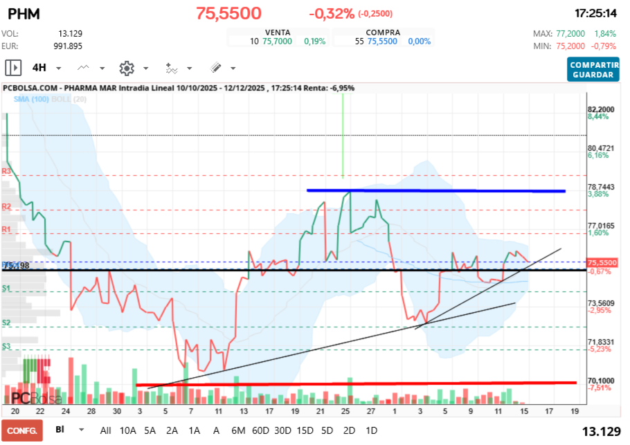 grafico de la accion futurosolar
