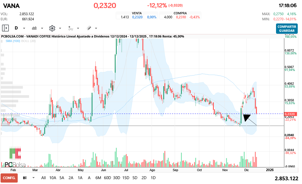 grafico de la accion Vanadi Coffee