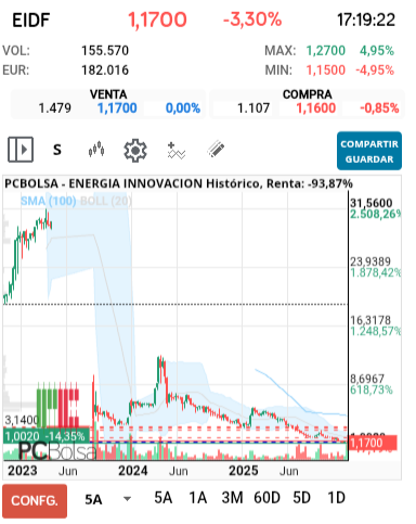 grafico de la accion fjavierer