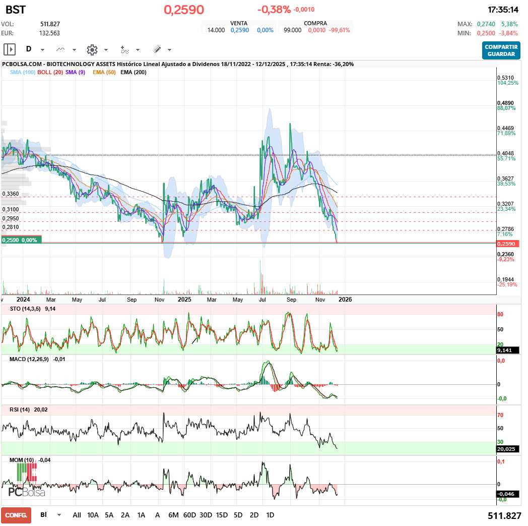 grafico de la accion javifm