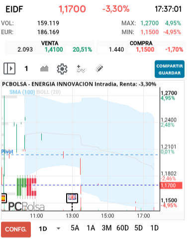 grafico de la accion ENERGIA INNOVACION
