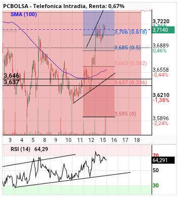 grafico de la accion alvaropc