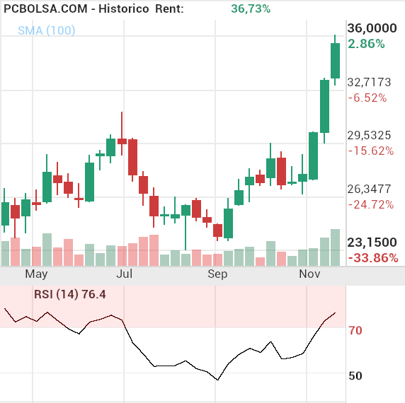 grafico de la accion pimpoyo