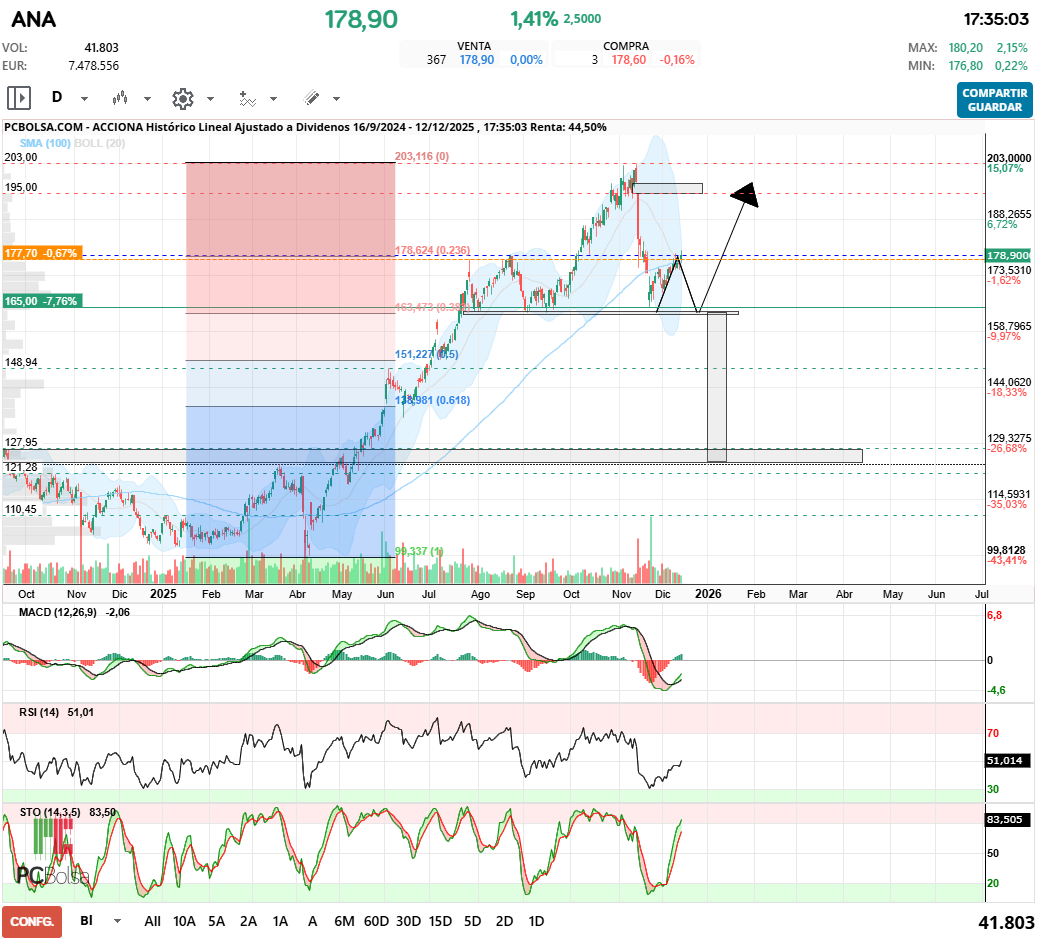 grafico de la accion Acciona