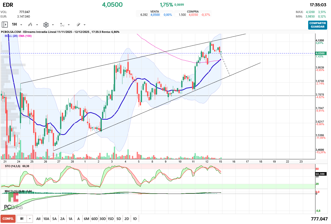 grafico de la accion pueyo