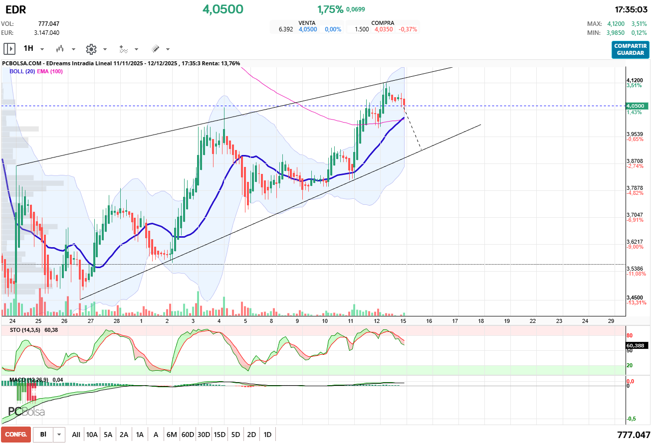 grafico de la accion pueyo