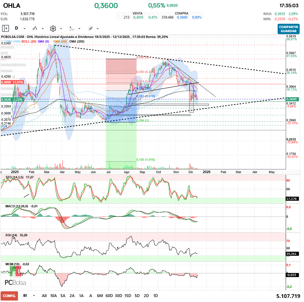 grafico de la accion javifm