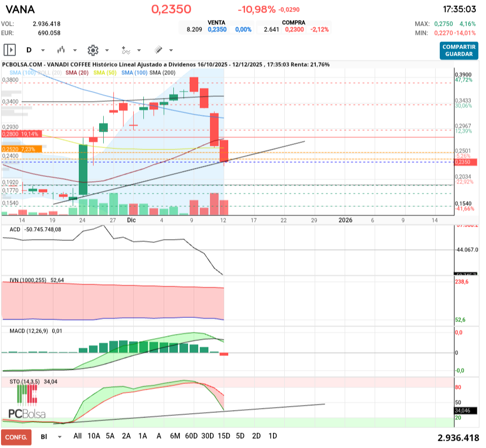 grafico de la accion tafarel