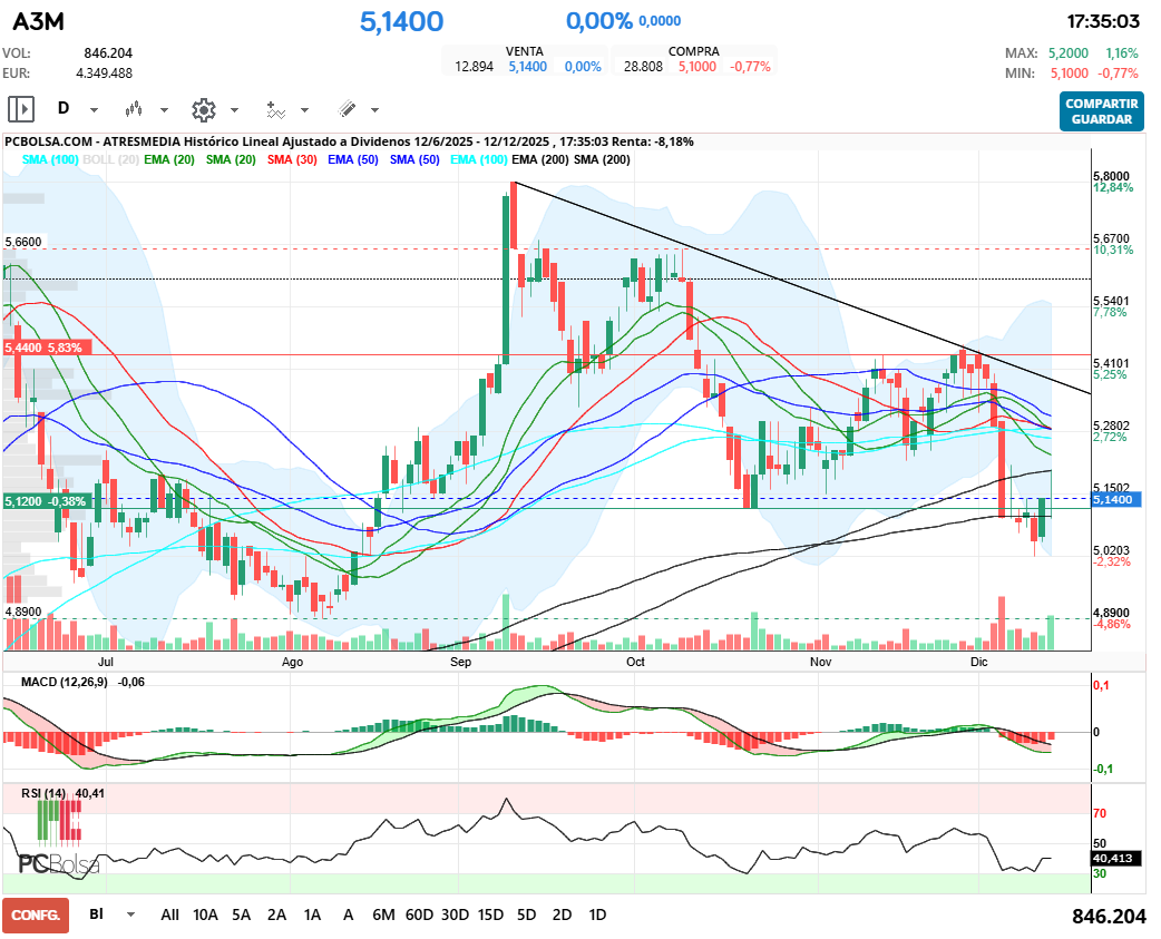 grafico de la accion henr77